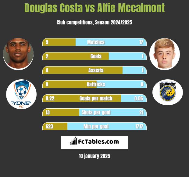 Douglas Costa vs Alfie Mccalmont h2h player stats