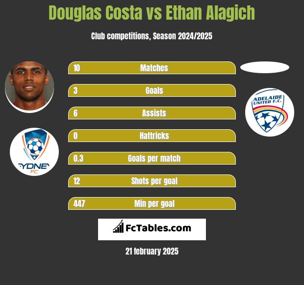 Douglas Costa vs Ethan Alagich h2h player stats