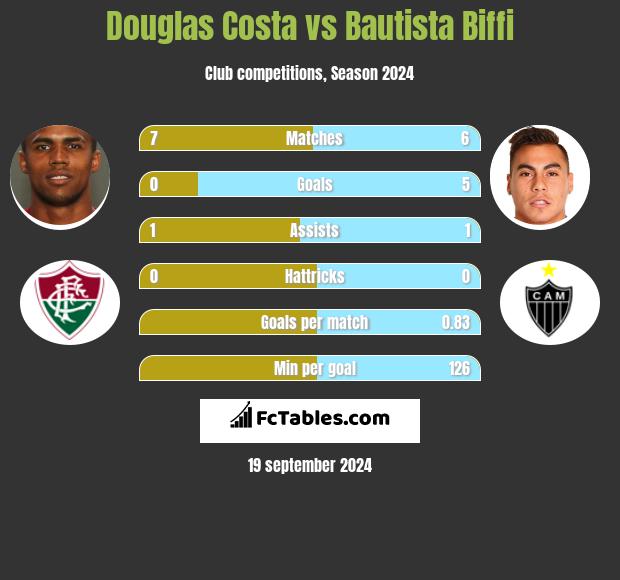 Douglas Costa vs Bautista Biffi h2h player stats