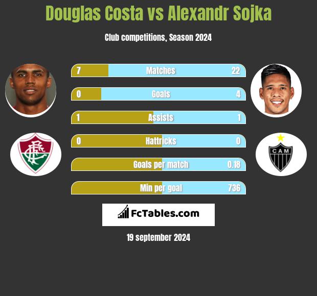 Douglas Costa vs Alexandr Sojka h2h player stats