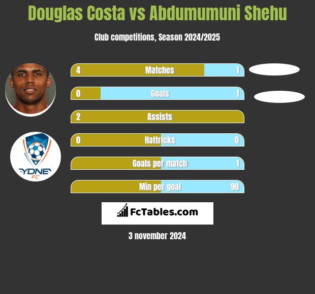 Douglas Costa vs Abdumumuni Shehu h2h player stats