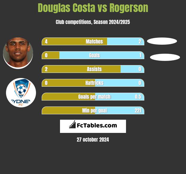 Douglas Costa vs Rogerson h2h player stats