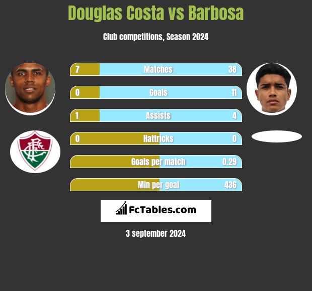 Douglas Costa vs Barbosa h2h player stats