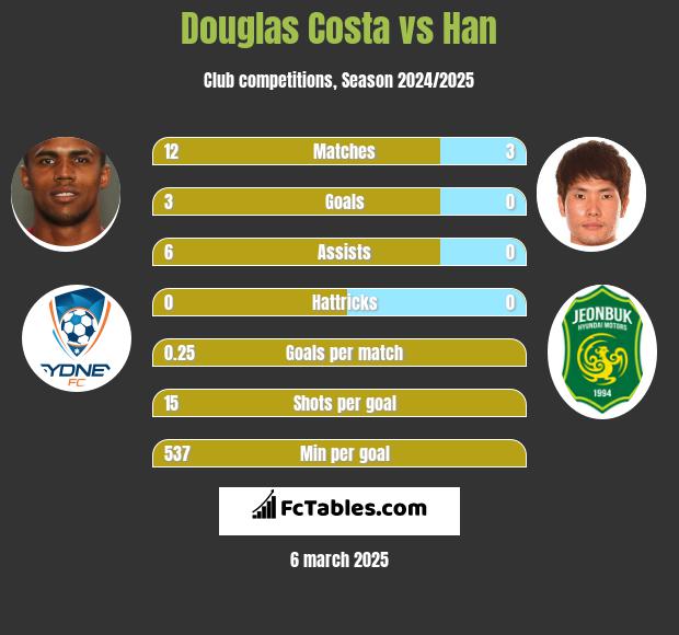 Douglas Costa vs Han h2h player stats