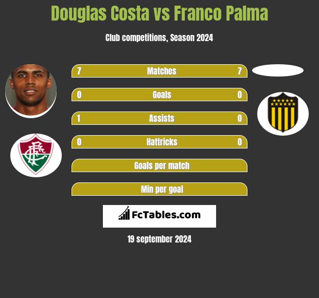 Douglas Costa vs Franco Palma h2h player stats