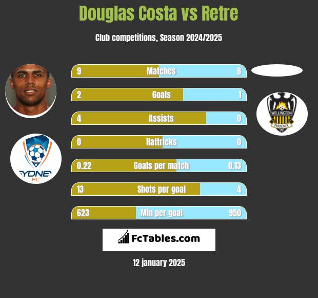 Douglas Costa vs Retre h2h player stats