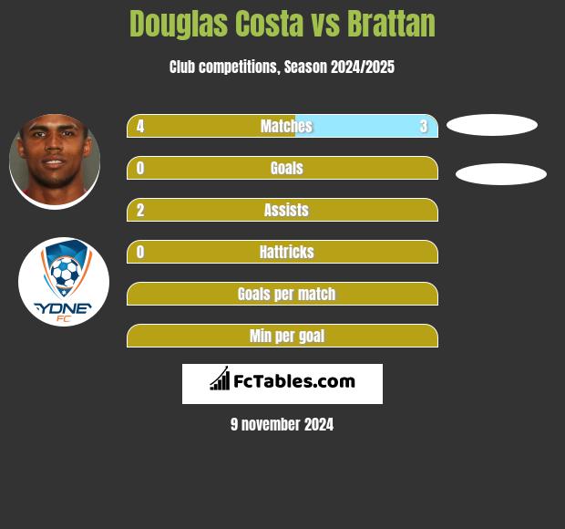 Douglas Costa vs Brattan h2h player stats