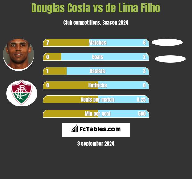 Douglas Costa vs de Lima Filho h2h player stats