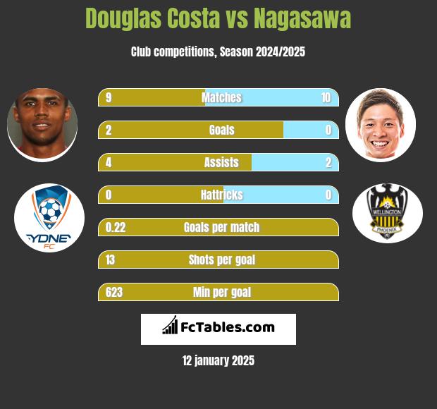 Douglas Costa vs Nagasawa h2h player stats