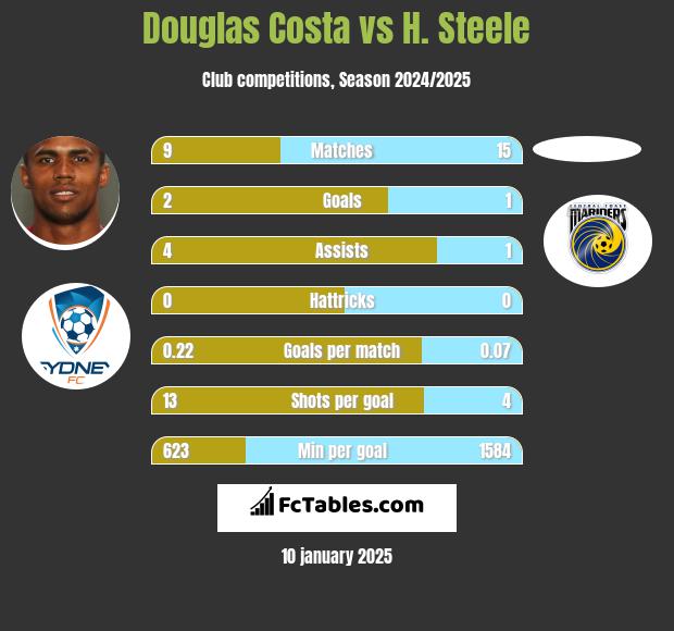 Douglas Costa vs H. Steele h2h player stats