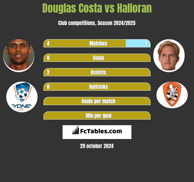 Douglas Costa vs Halloran h2h player stats