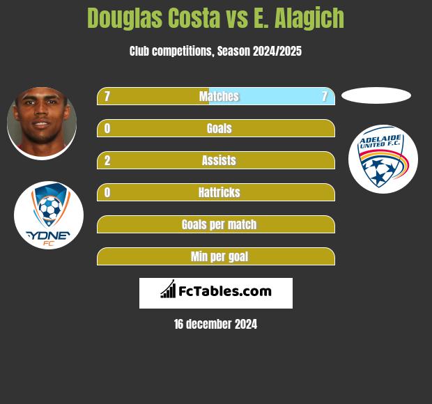 Douglas Costa vs E. Alagich h2h player stats