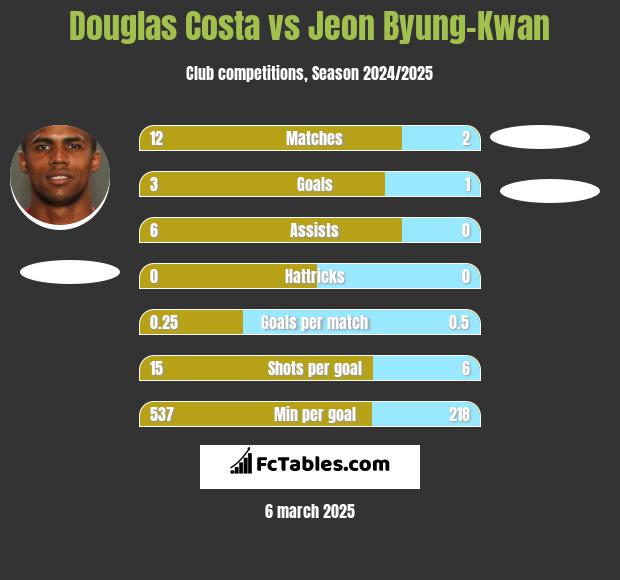 Douglas Costa vs Jeon Byung-Kwan h2h player stats