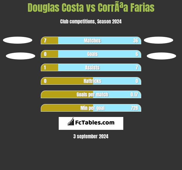 Douglas Costa vs CorrÃªa Farias h2h player stats