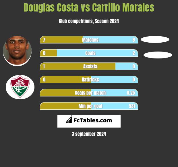 Douglas Costa vs Carrillo Morales h2h player stats