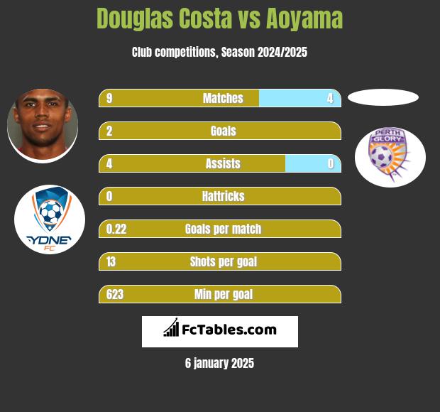 Douglas Costa vs Aoyama h2h player stats