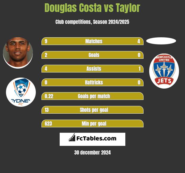 Douglas Costa vs Taylor h2h player stats