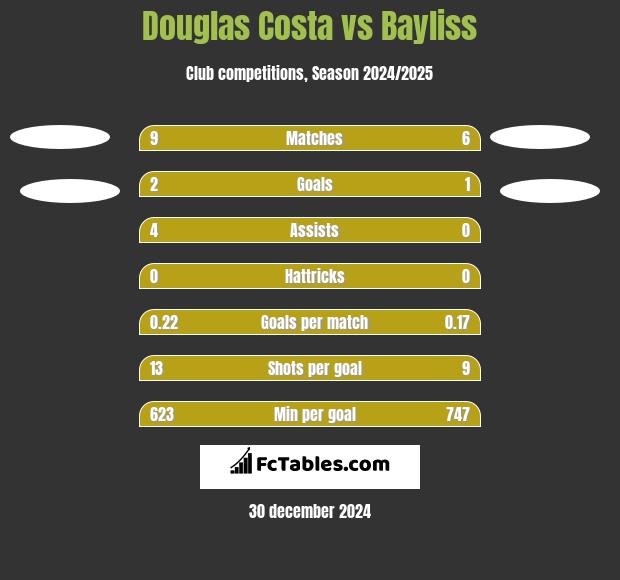 Douglas Costa vs Bayliss h2h player stats