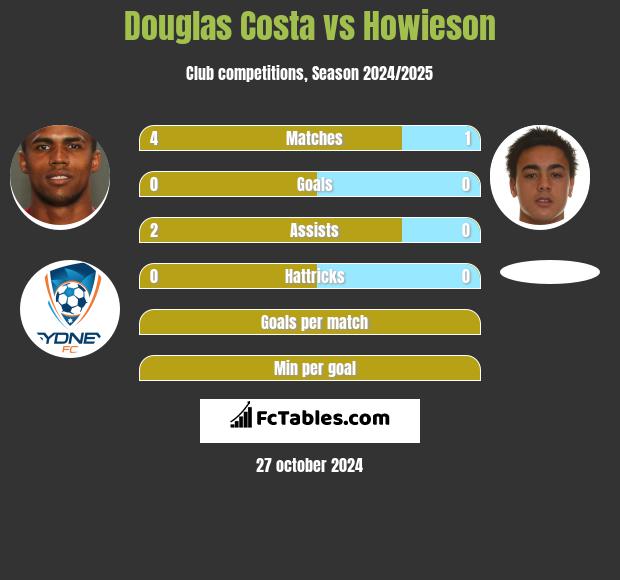 Douglas Costa vs Howieson h2h player stats