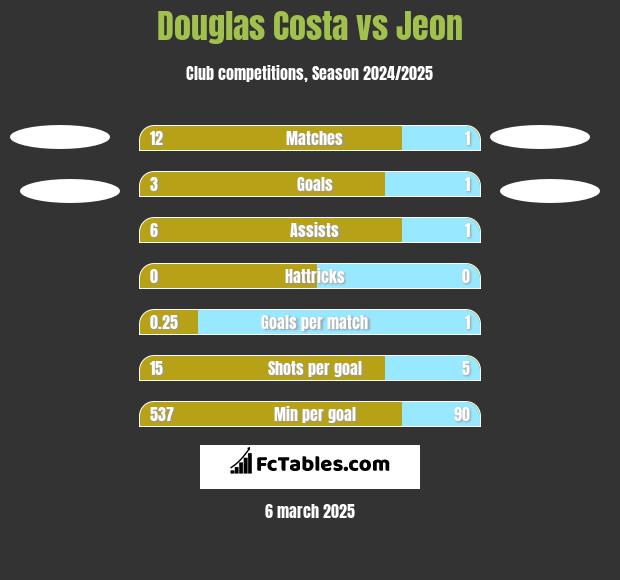 Douglas Costa vs Jeon h2h player stats