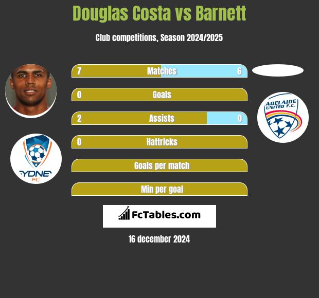 Douglas Costa vs Barnett h2h player stats