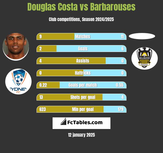 Douglas Costa vs Barbarouses h2h player stats