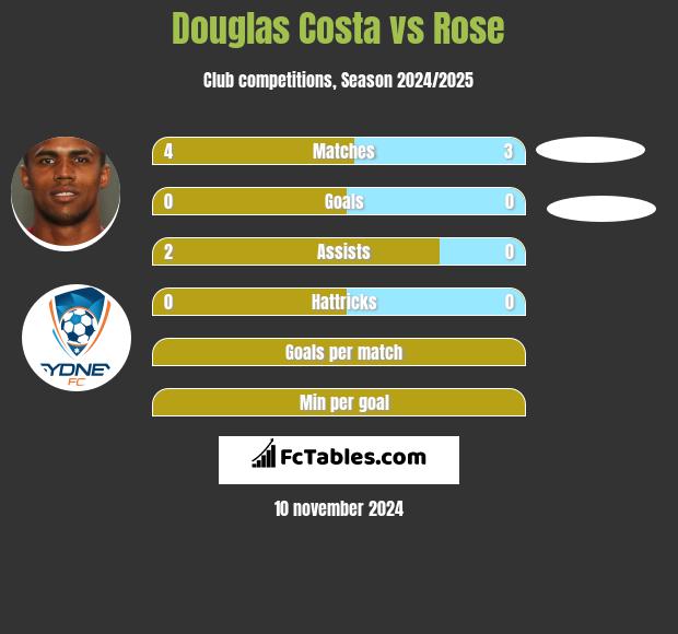 Douglas Costa vs Rose h2h player stats