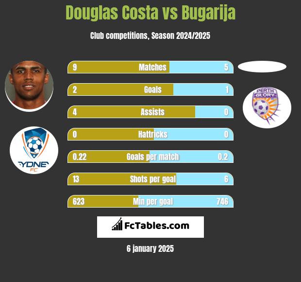 Douglas Costa vs Bugarija h2h player stats