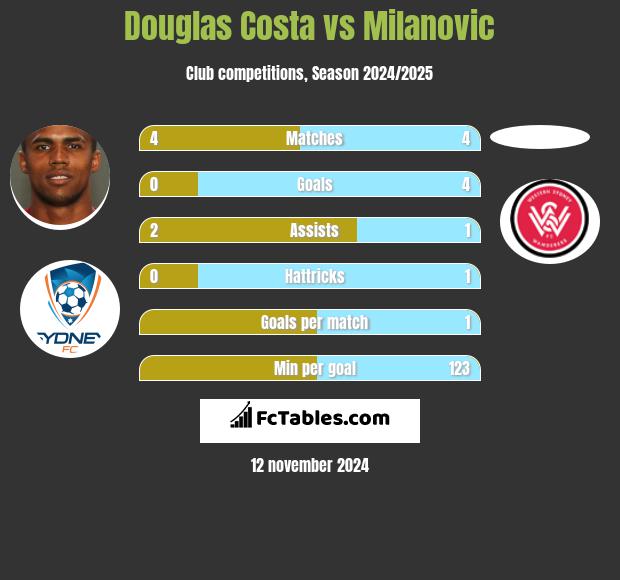 Douglas Costa vs Milanovic h2h player stats