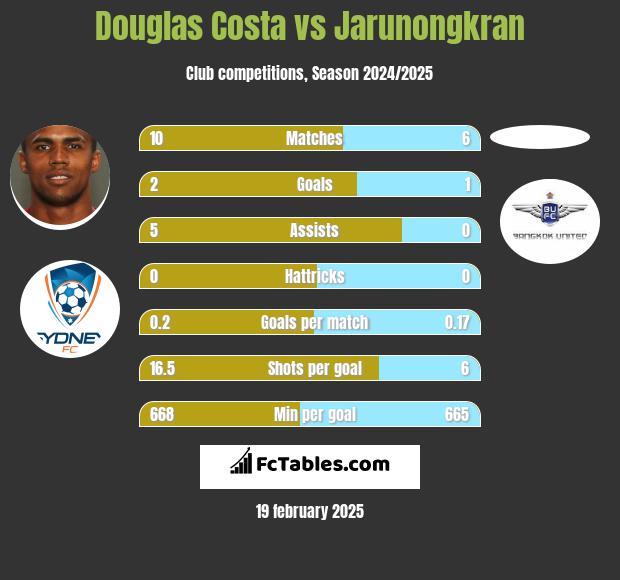 Douglas Costa vs Jarunongkran h2h player stats