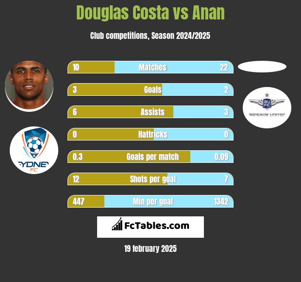 Douglas Costa vs Anan h2h player stats