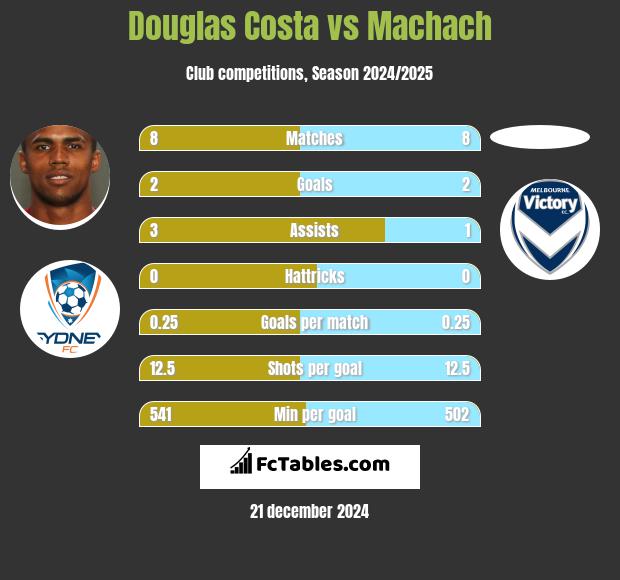 Douglas Costa vs Machach h2h player stats