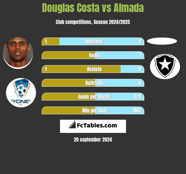 Douglas Costa vs Almada h2h player stats