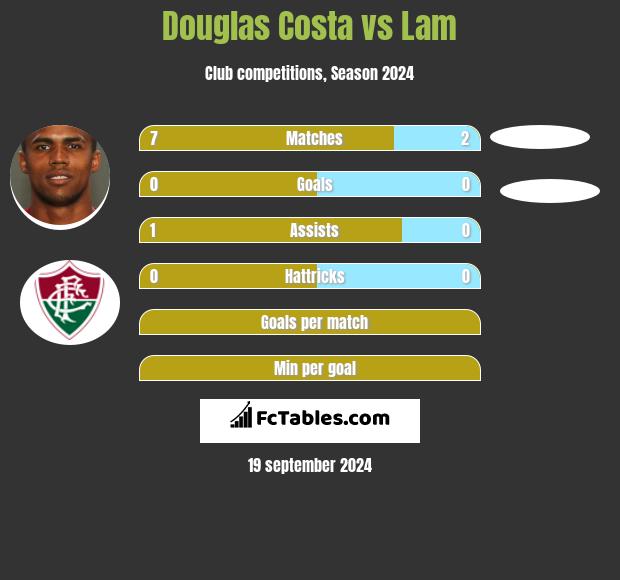 Douglas Costa vs Lam h2h player stats