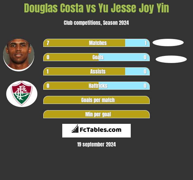 Douglas Costa vs Yu Jesse Joy Yin h2h player stats