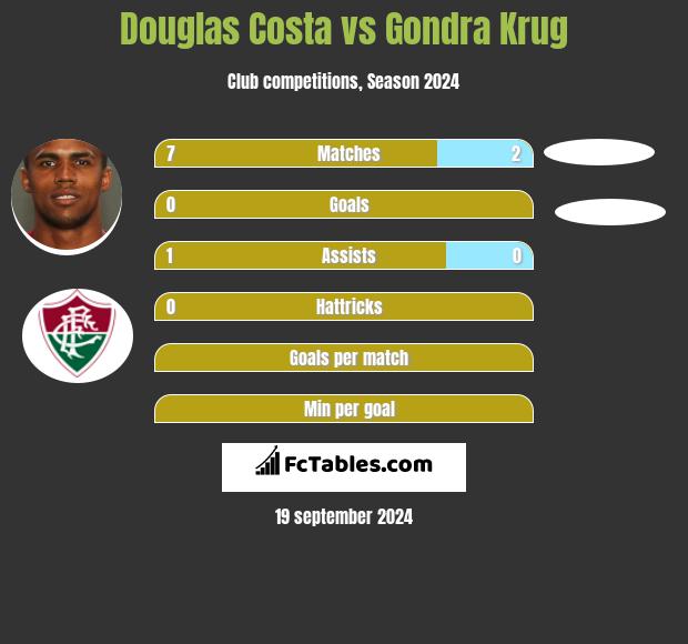 Douglas Costa vs Gondra Krug h2h player stats