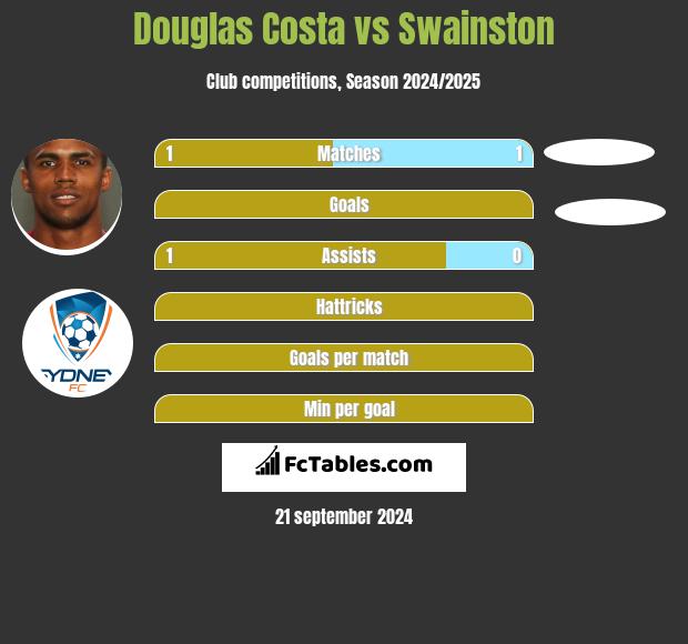 Douglas Costa vs Swainston h2h player stats