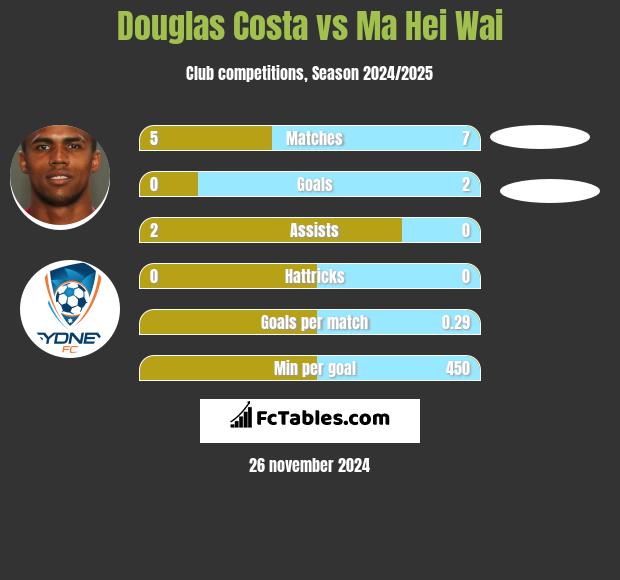 Douglas Costa vs Ma Hei Wai h2h player stats