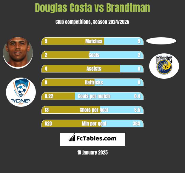 Douglas Costa vs Brandtman h2h player stats