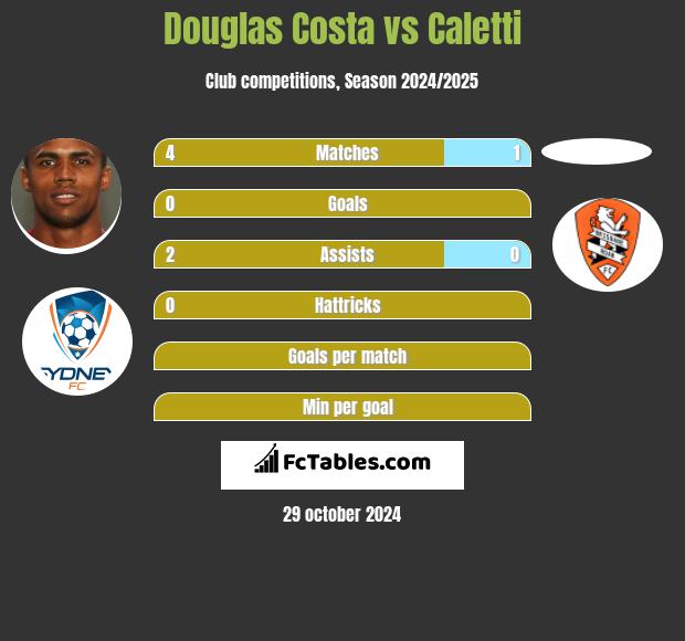 Douglas Costa vs Caletti h2h player stats