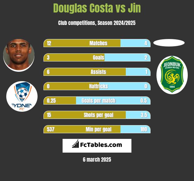 Douglas Costa vs Jin h2h player stats