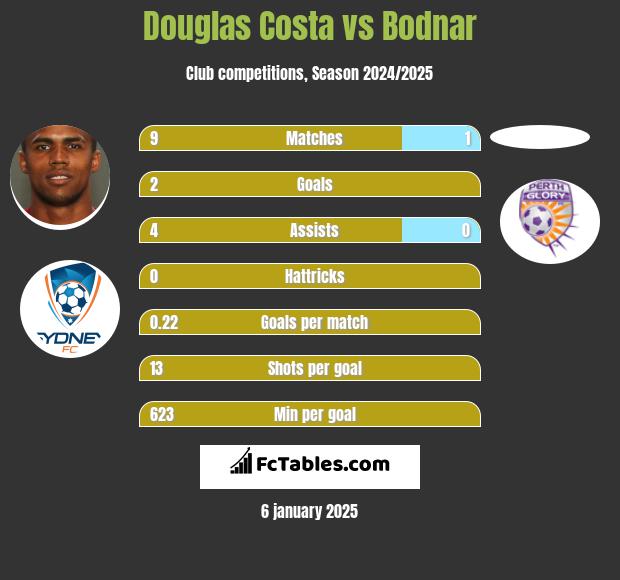 Douglas Costa vs Bodnar h2h player stats