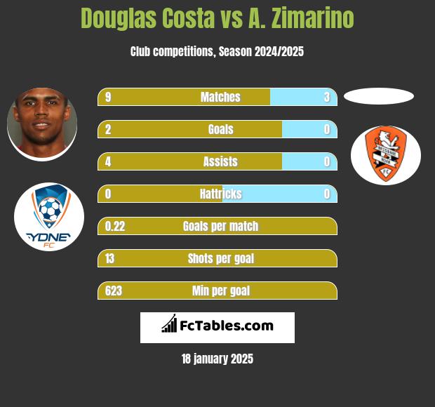 Douglas Costa vs A. Zimarino h2h player stats