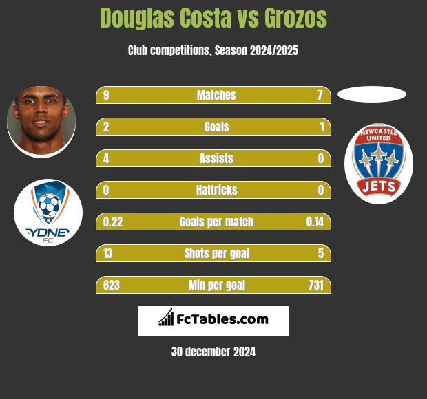 Douglas Costa vs Grozos h2h player stats