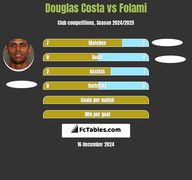 Douglas Costa vs Folami h2h player stats