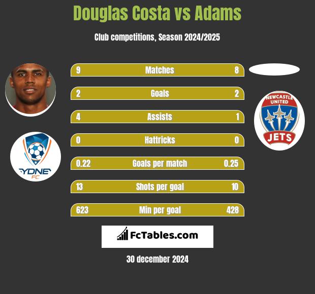 Douglas Costa vs Adams h2h player stats