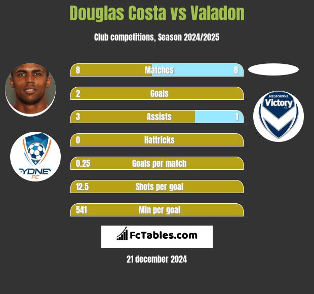 Douglas Costa vs Valadon h2h player stats