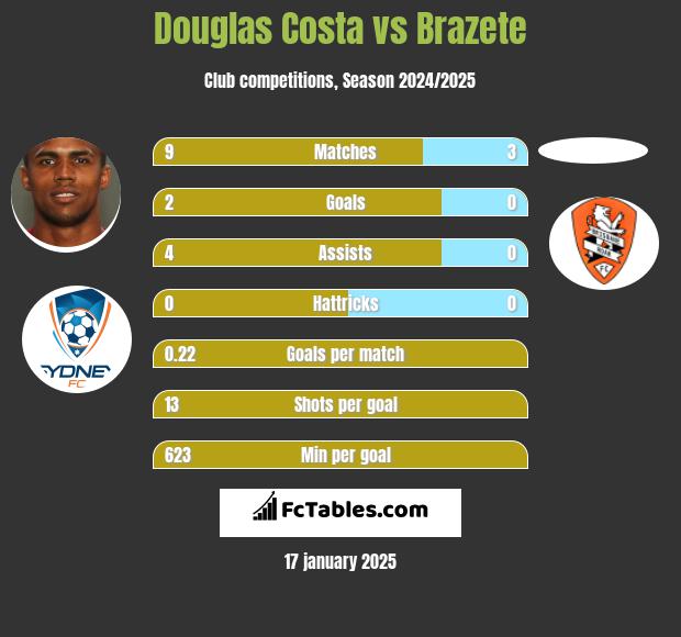 Douglas Costa vs Brazete h2h player stats