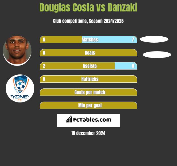 Douglas Costa vs Danzaki h2h player stats