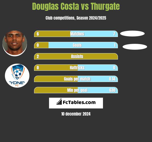 Douglas Costa vs Thurgate h2h player stats